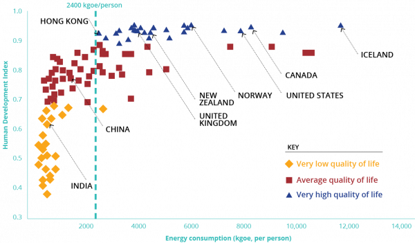 6.1 Our Consumption Human Development Index Nov16